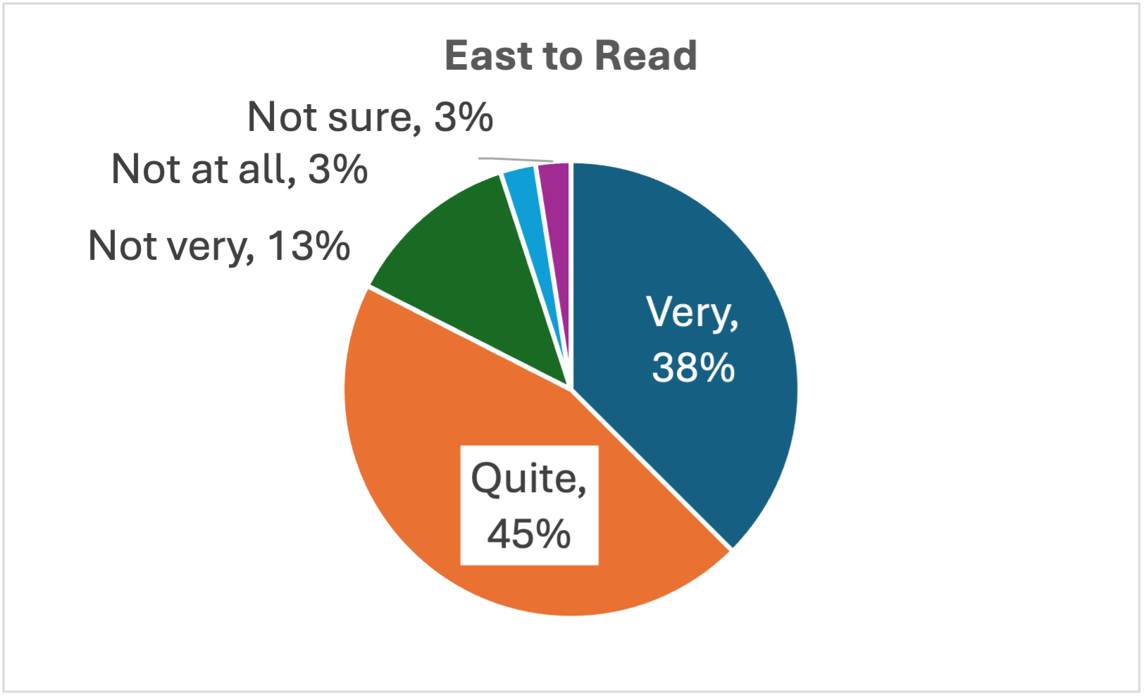 Easy to read.png Easy to read - Pie chart